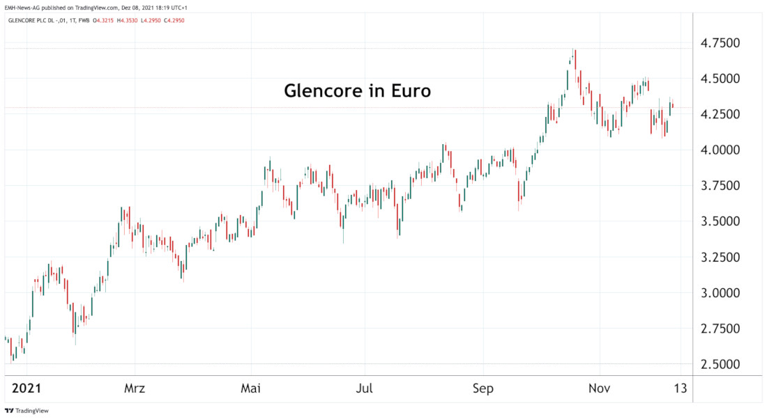Glencore Plc