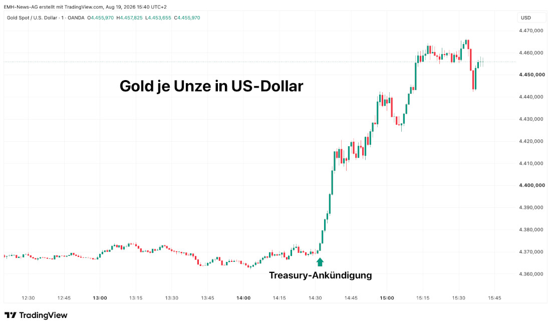 Chart Gold je Unze in US-Dollar Gold je Unze