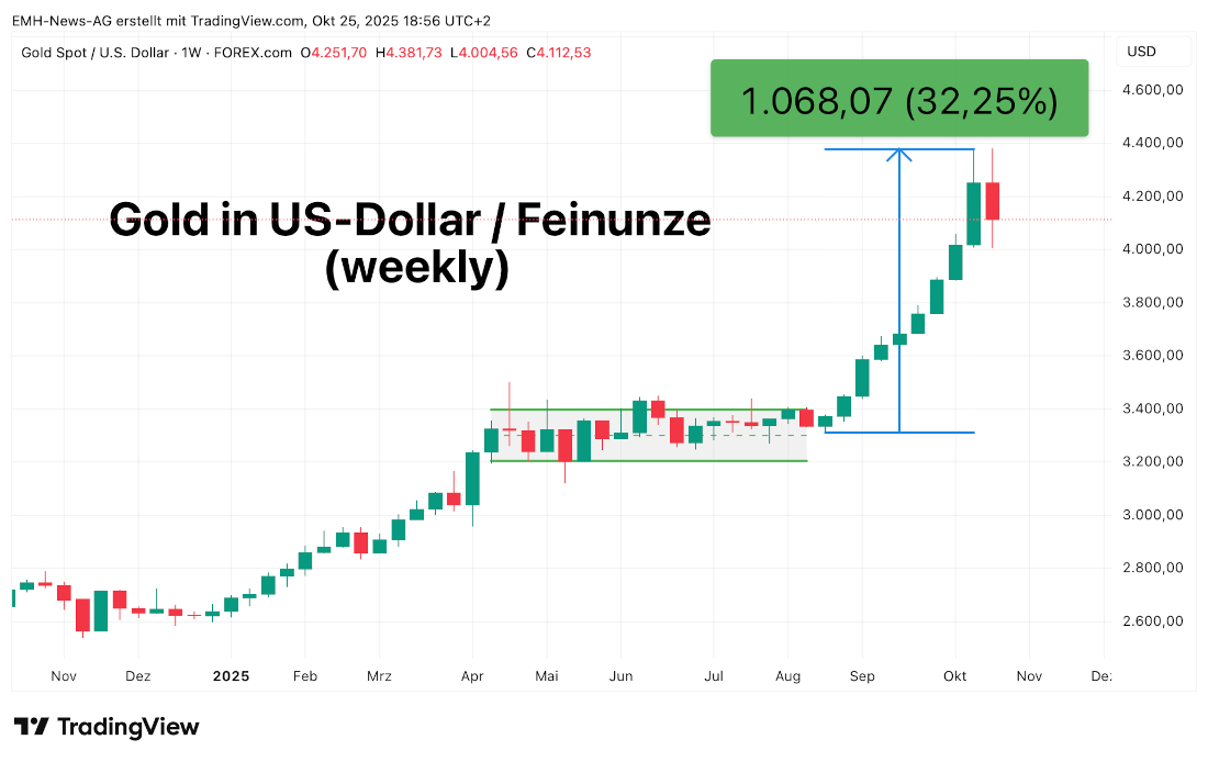 Gold in US-Dollar / Feinunze Chart Gold in US-Dollar / Feinunze