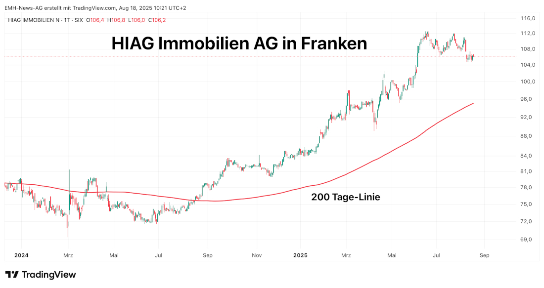 HIAG Immobilien AG