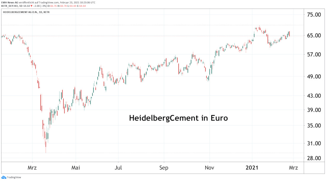 HeidelbergCement AG
