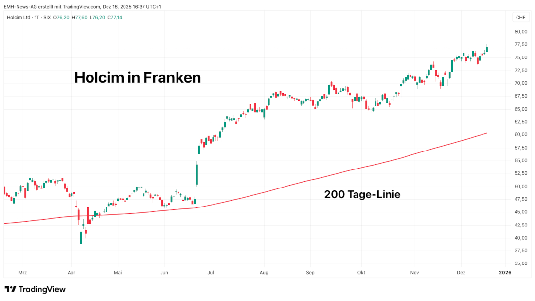 Holcim Ltd. in Franken Holcim Ltd.