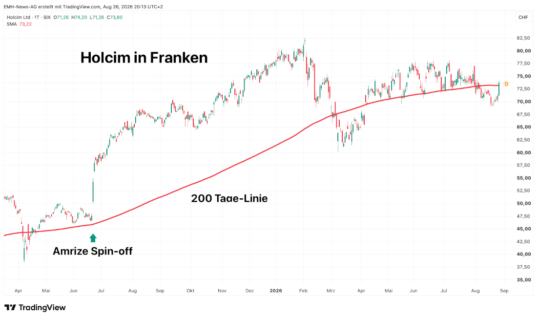 Chart Holcim Ltd. in Franken Holcim Ltd.
