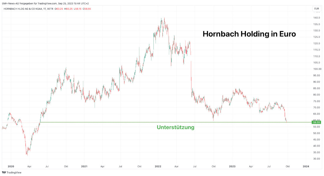 Hornbach Holding AG