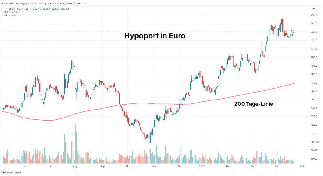 Hypoport SE