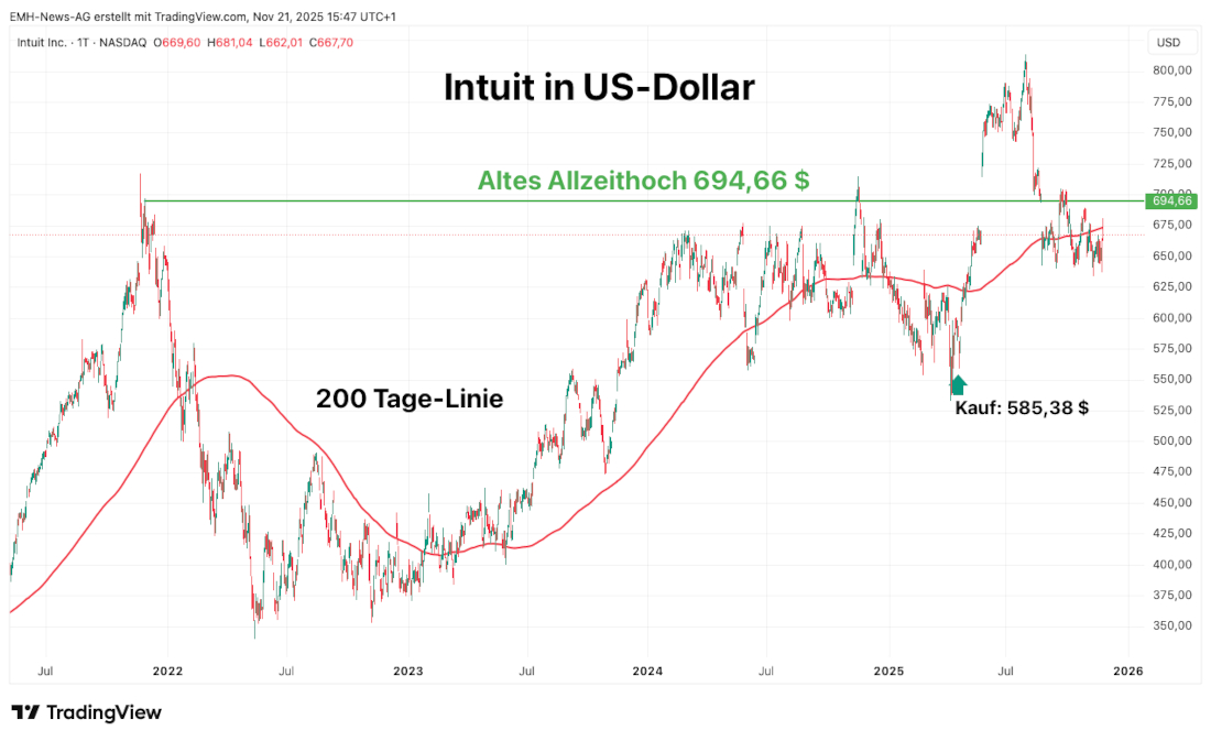 Intuit Inc. Chart Lang