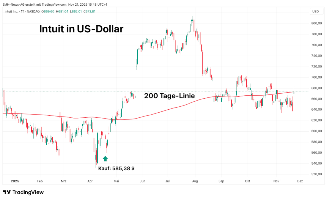 Intuit Inc. Chart Kurz
