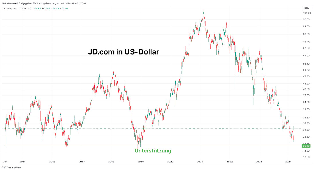 JD.com Inc.