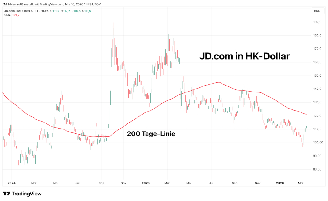 JD.com Inc. in HK-Dollar JD.com Inc.