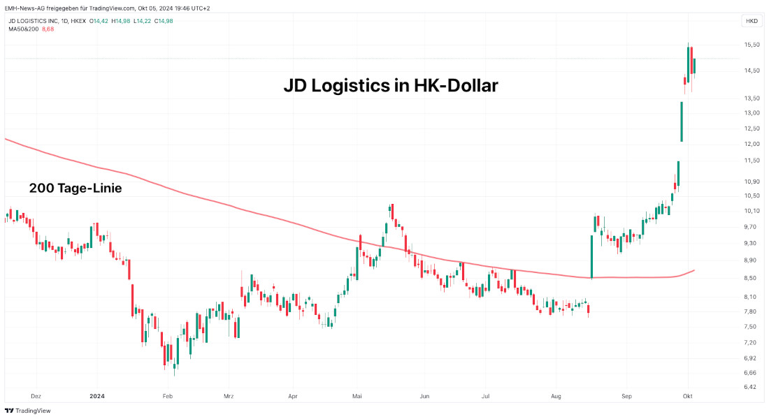 JD Logistics Inc.