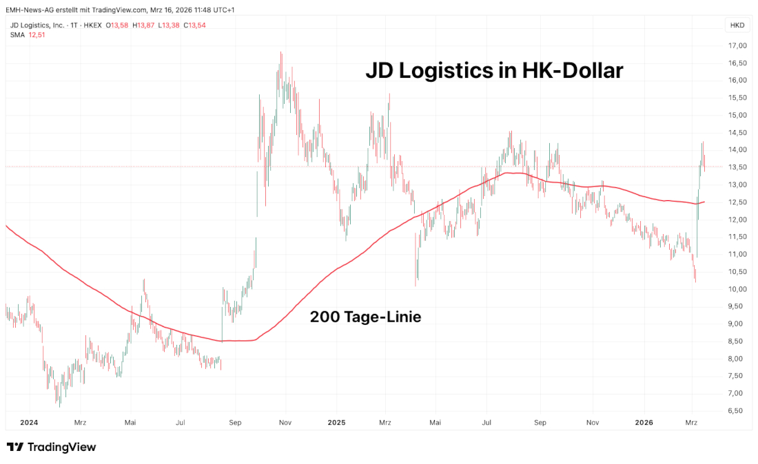 JD Logistics Inc. in HK-Dollar JD Logistics Inc.