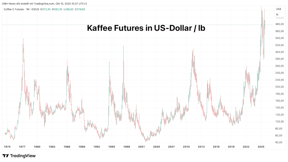 Kaffee Futures