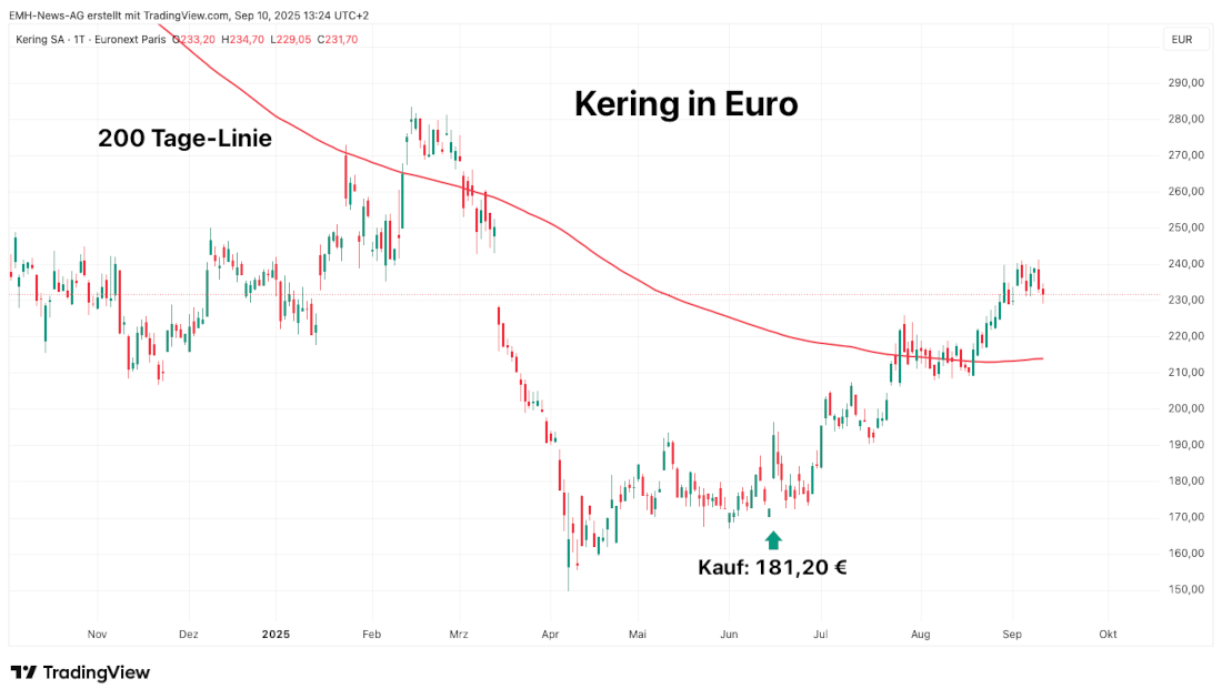 Kering S.A. in Euro Kering S.A.