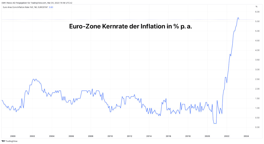 Euro-Zone Kernrate der Inflation