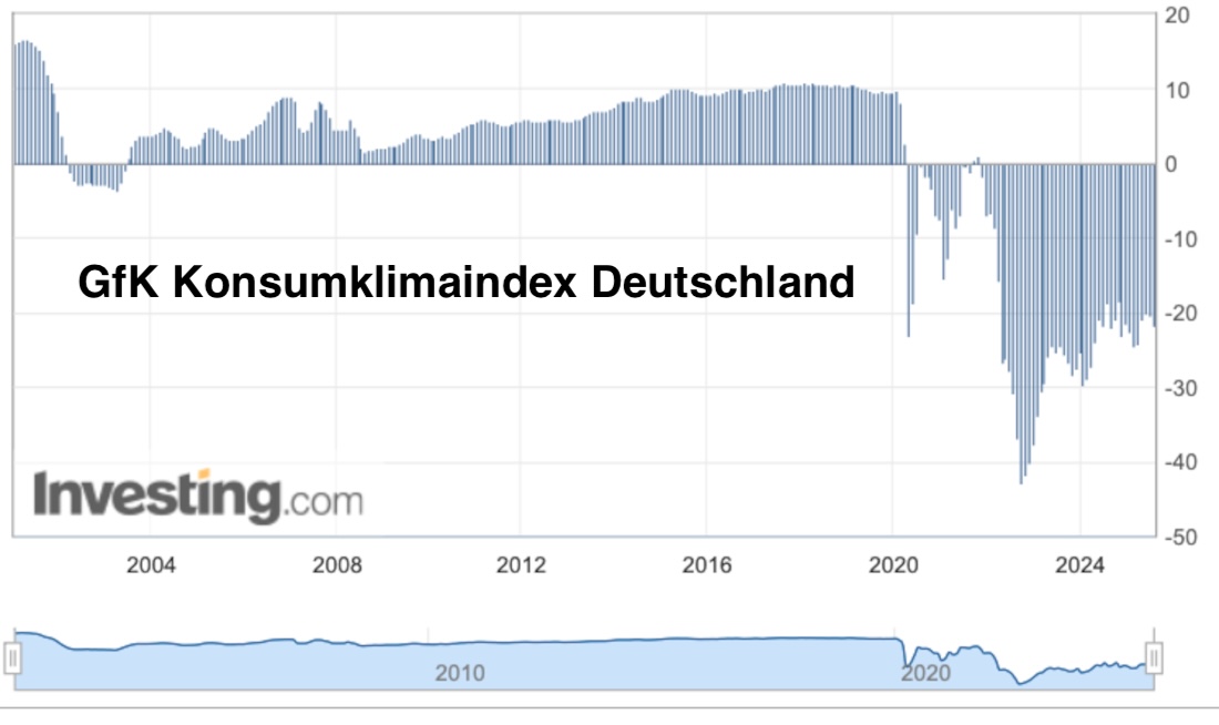 GfK Konsumklimaindex Grafik GfK Konsumklimaindex
