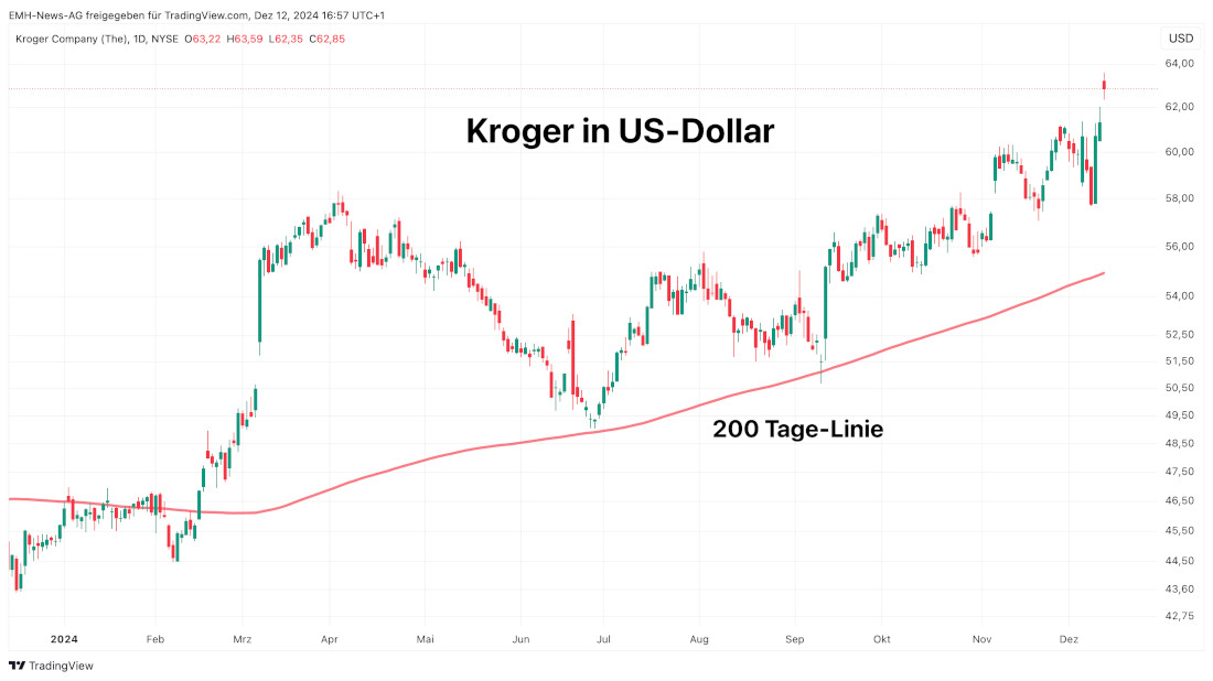 Kroger Company