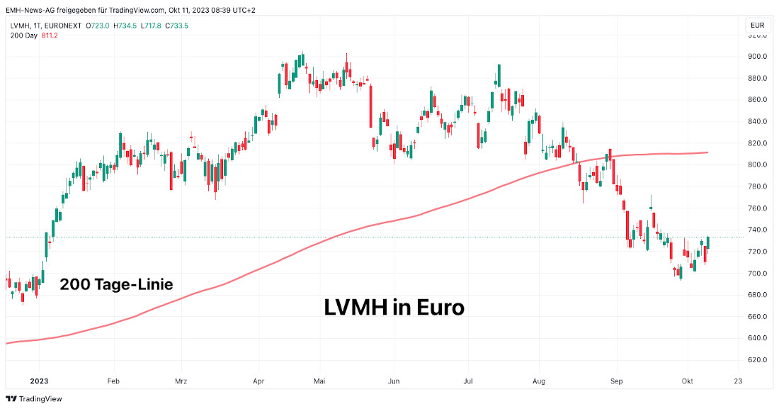 LVMH SA