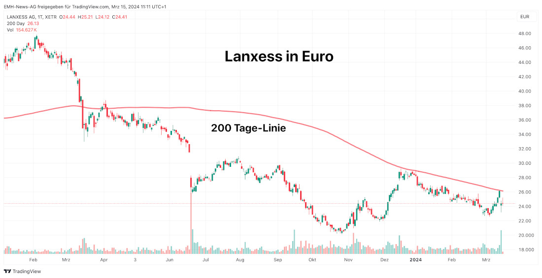 Lanxess AG 