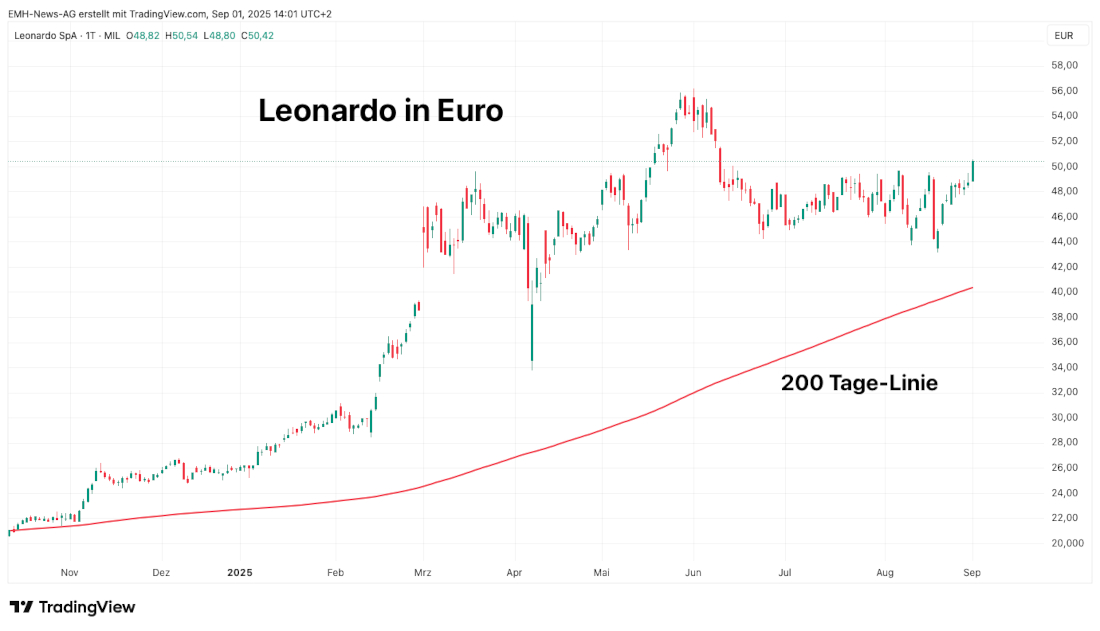 Leonardo S.p.A.