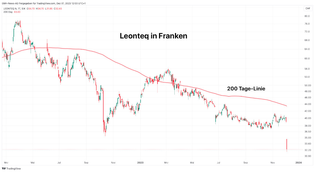 Leonteq AG