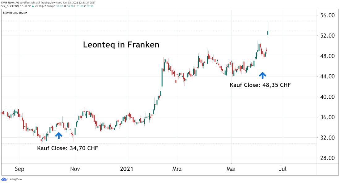 Leonteq AG