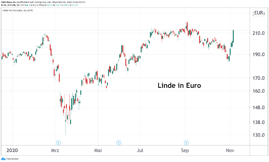 Linde PLC
