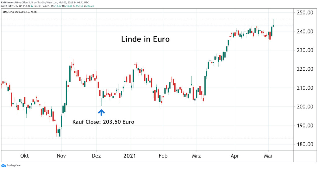 Linde PLC