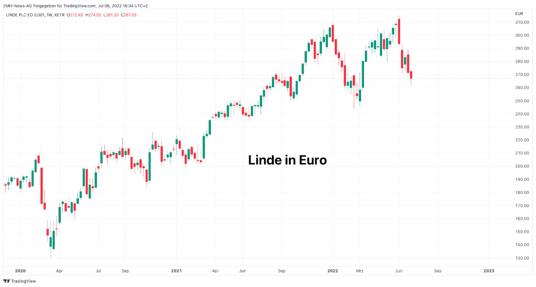 Linde Plc
