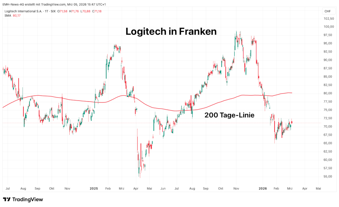 Logitech International S.A. in Franken Logitech International S.A.