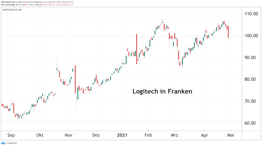 Logitech International SA