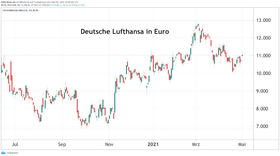 Lufthansa AG in Euro Lufthansa AG