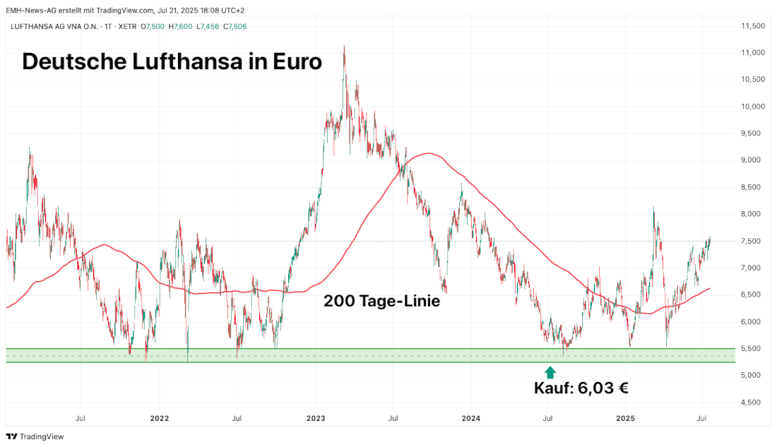 Lufthansa AG in Euro Lufthansa AG