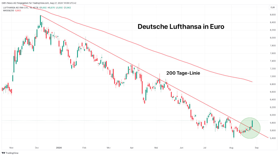 Lufthansa AG kurz