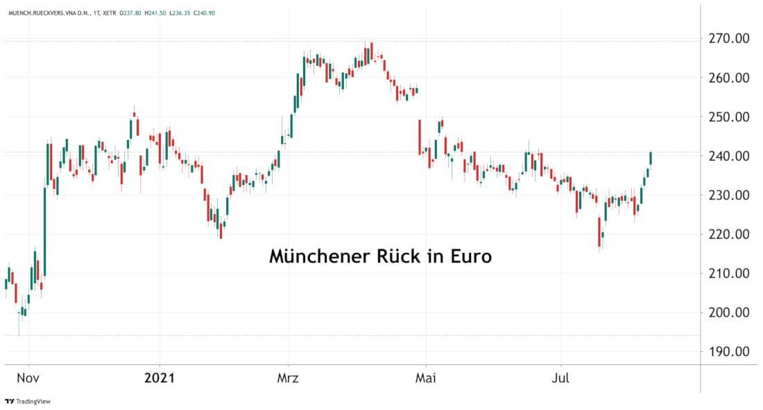 Münchener Rück AG