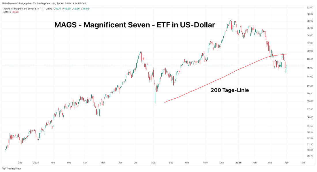 Roundhill MAG Seven ETF