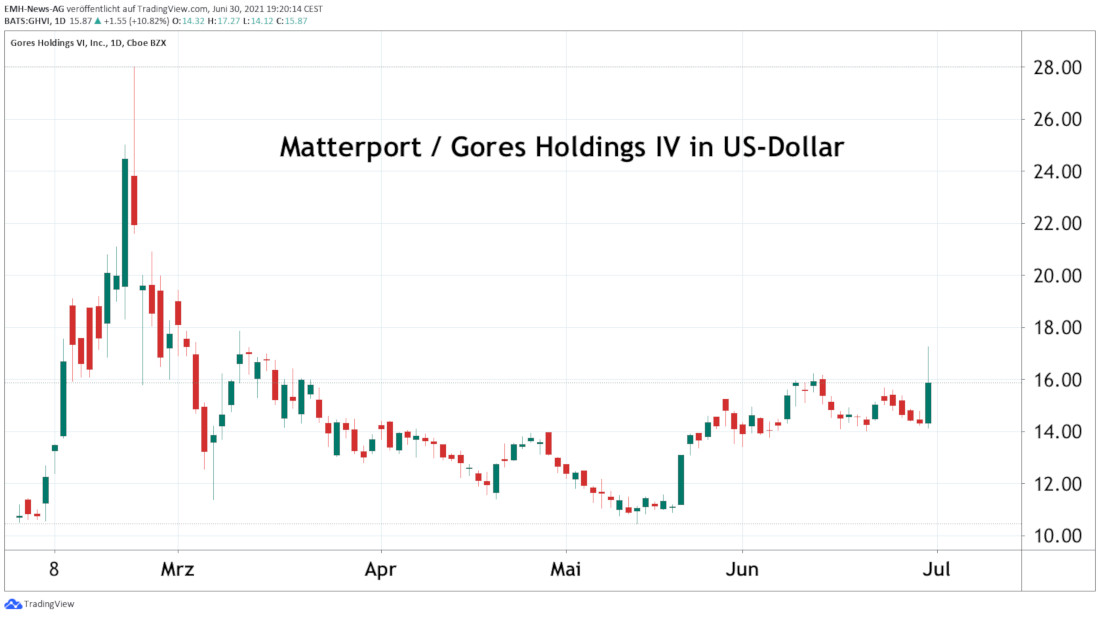 Matterport / Gores Holding IV