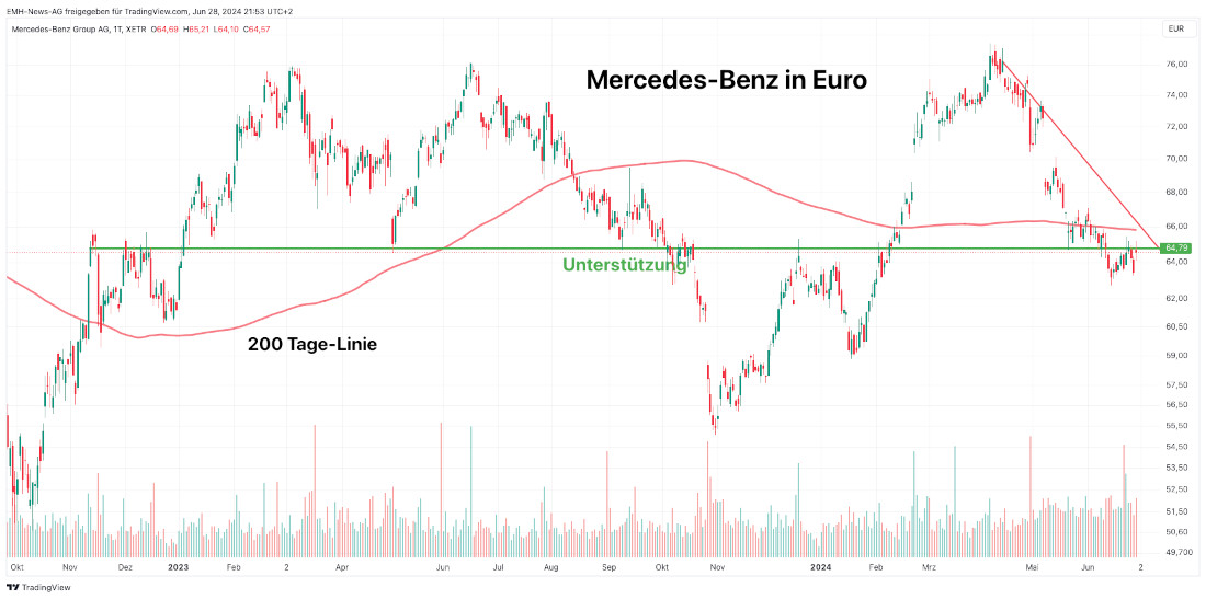 Mercedes-Benz Group AG