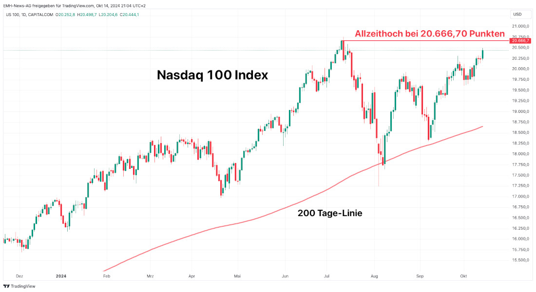 Nasdaq 100 Index