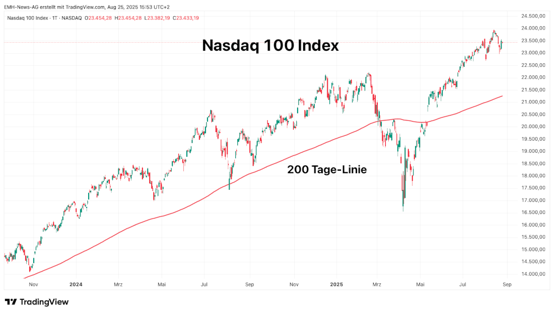 Nasdaq 100 Index