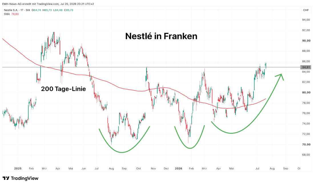 Nestlé S.A. in Franken Nestlé S.A.