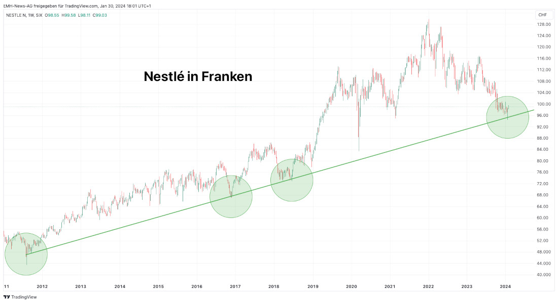 Nestlé SA weekly