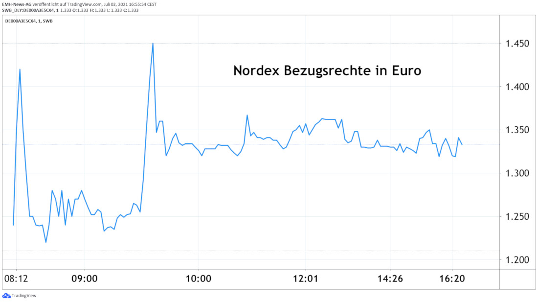 Nordex SE Bezugsrechte