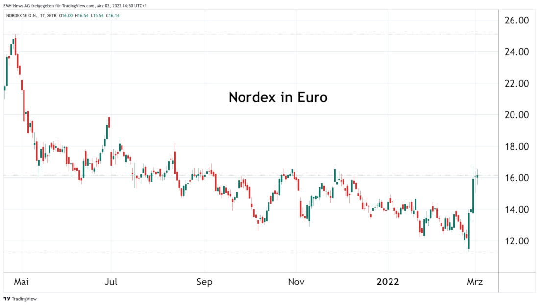 Nordex SE