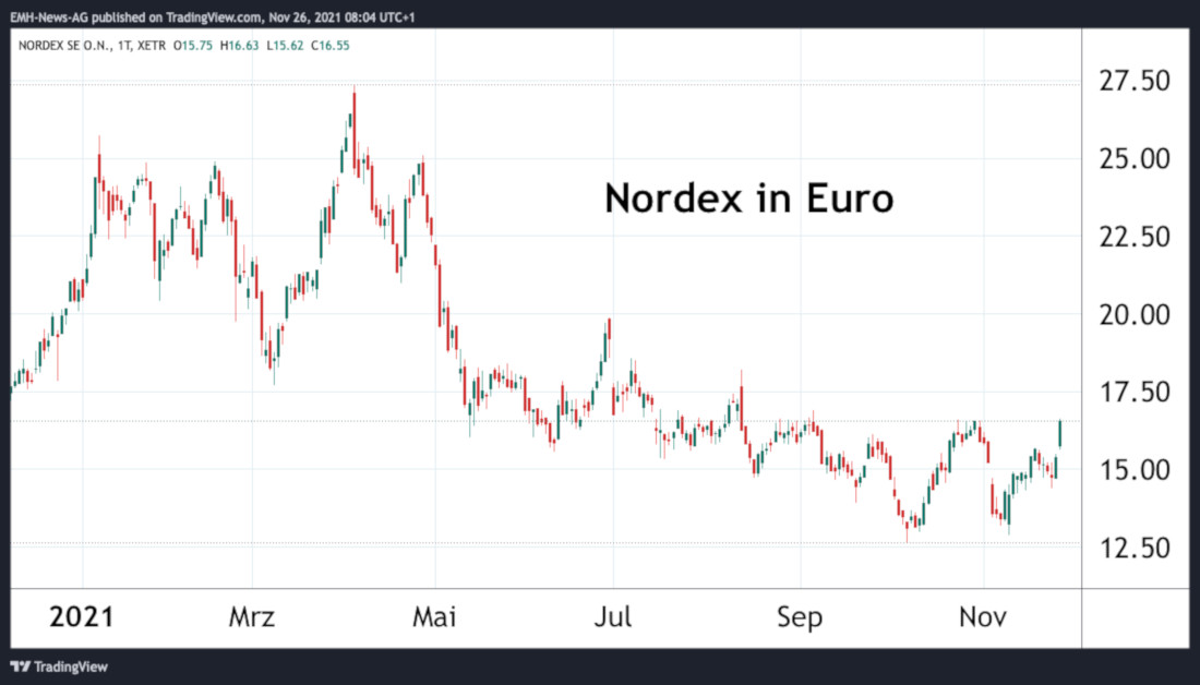 Nordex SE in Euro Nordex SE