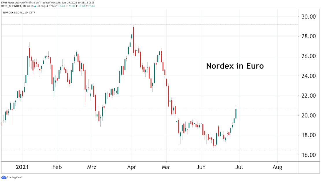 Nordex SE