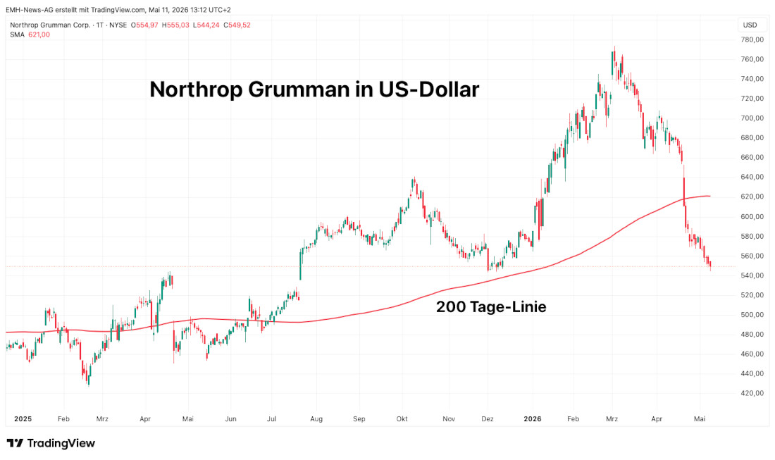 Northrop Grumman Corp. in US-Dollar Northrop Grumman Corp.