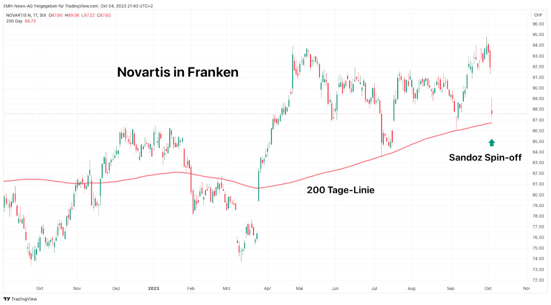 Novartis AG