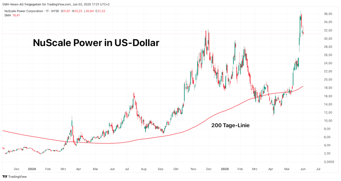 NuScale Power Corp. in US-Dollar NuScale Power Corp.