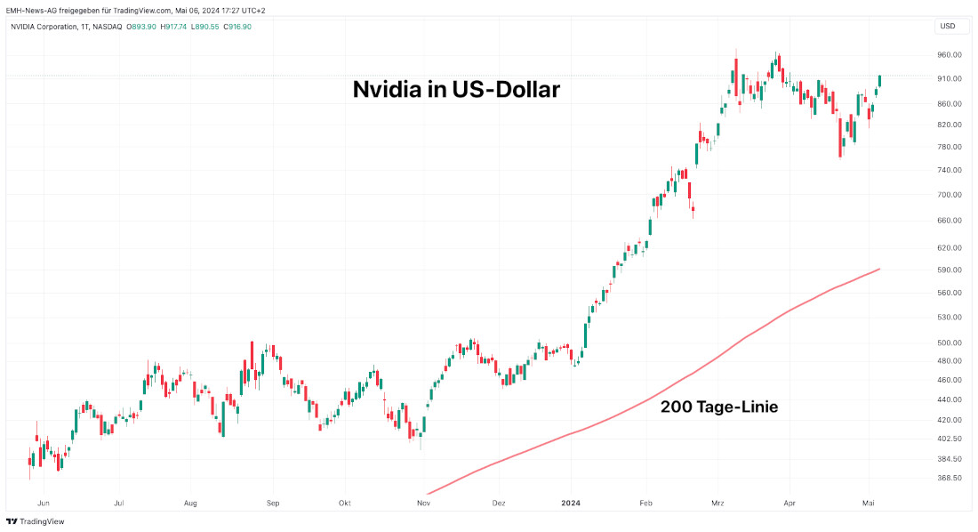 Nvidia Corp.