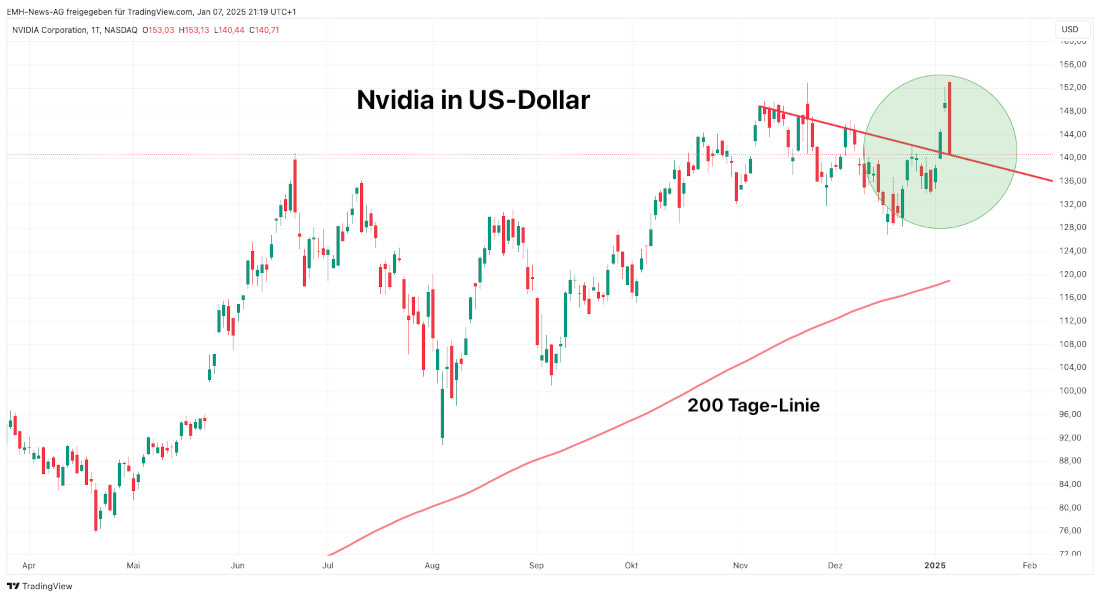 Nvidia Corp. 